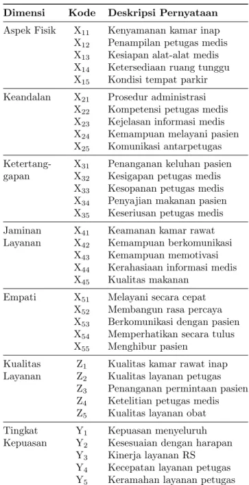Tabel 1. Operasionalisasi Lima Dimensi SERVQUAL