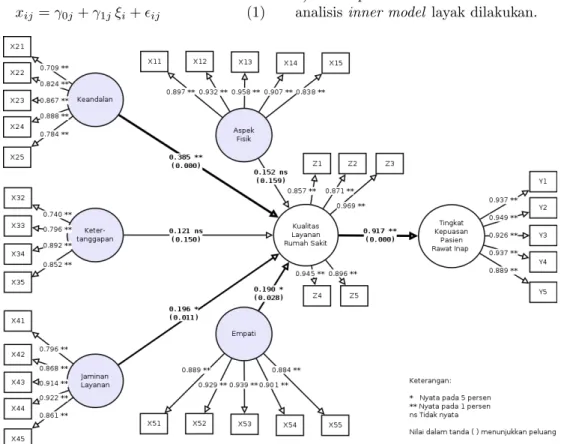Gambar 2. Model SEM dengan Parameter-parameter Penduga
