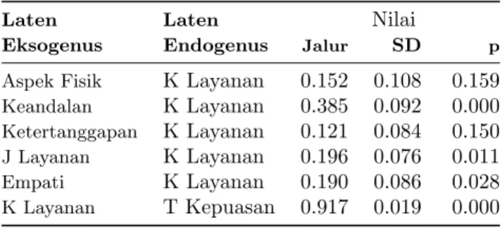 Tabel 10. Koefisien Jalur pada Inner Model