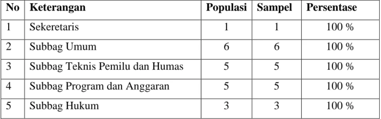Tabel III.1 : Jumlah Populasi dan sampel di Kantor Komisi Pemilihan  Umum  Daerah Kabupaten Pelalawan 