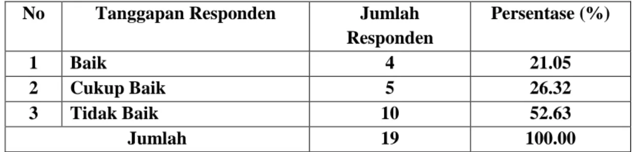 Tabel  V.9  :  Tanggapan  responden  mengenai  kondisi  ruang  kerja  pada  Kantor Komisi Pemilihan Umum Kabupaten Pelalawan  No  Tanggapan Responden  Jumlah 