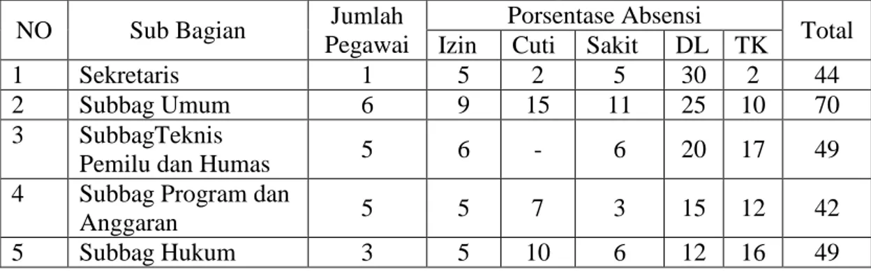 Tabel I.1 :  Persentase Rekapitulasi Daftar Hadir Pegawai pada kantor   Komisi Pemilihan Umum Daerah Kabupaten Pelalawan  