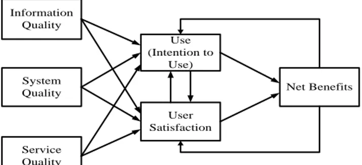 Gambar 1. Model Kesuksesan Sistem Informasi DeLone &amp; McLean yang Diperbarui  Keterangan [13] : 