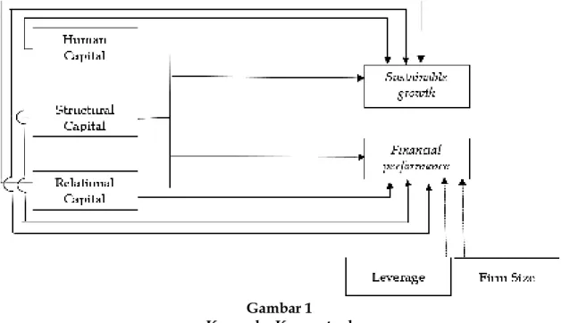 Gambar 1  Kerangka Konseptual 