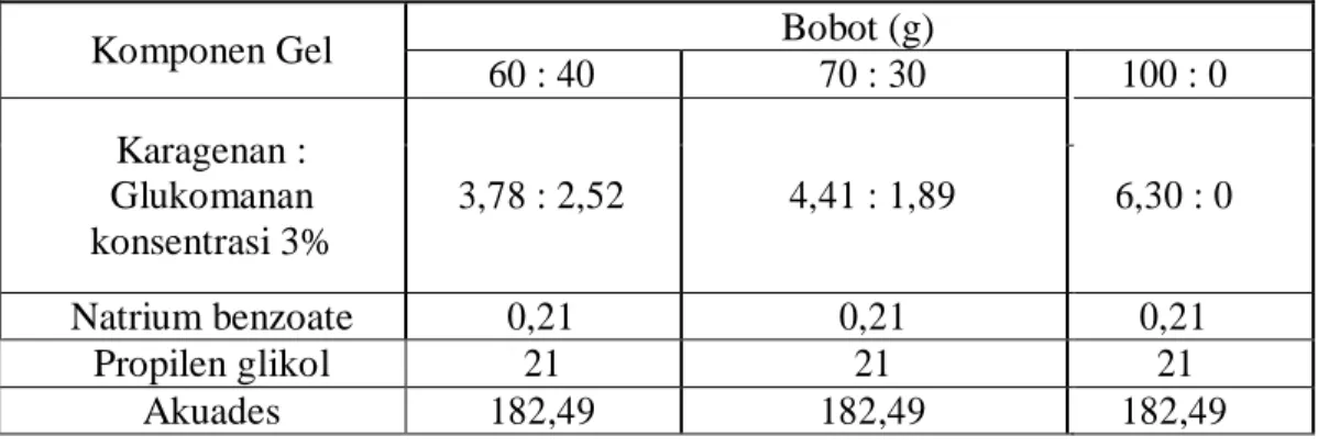 Tabel 3.1 Formula standar basis gel pengharum ruangan (Fitrah, 2013). 