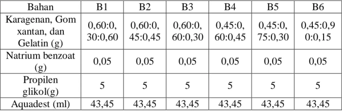 Tabel 3.2. Formula pemilihan basis gel yang baik dan stabil (50 gram)  Bahan  B1  B2  B3  B4  B5  B6  Karagenan, Gom  xantan, dan  Gelatin (g)  0,60:0, 30:0,60  0,60:0, 45:0,45  0,60:0, 60:0,30  0,45:0, 60:0,45  0,45:0, 75:0,30  0,45:0,90:0,15  Natrium ben