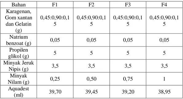 Tabel 3.4 Formula sediaan gel pengharum ruangan dengan 4  konsentrasi minyak  nilam sebagai fiksatif 