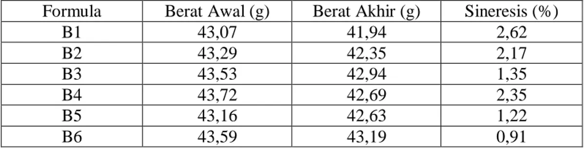 Tabel 4.1 Persentase nilai sineresis dari basis gel pengharum ruangan 