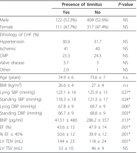 Table 1 Baseline clinical, echocardiographical, andneurohumoral characteristics of the population