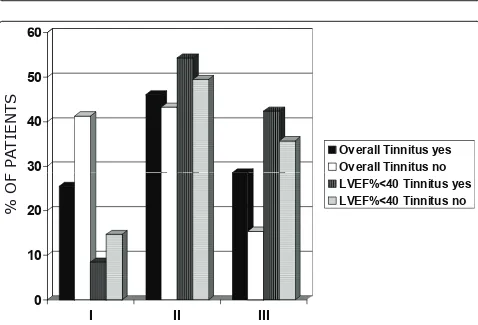 Figure 1 Correlation between ejection fraction (EF%) and brain natriuretic peptide (BNP) in the group with tinnitus and those withouttinnitus.