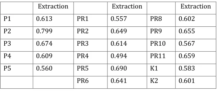Tabel 5. Extraction Method: Principal Component Analysis 