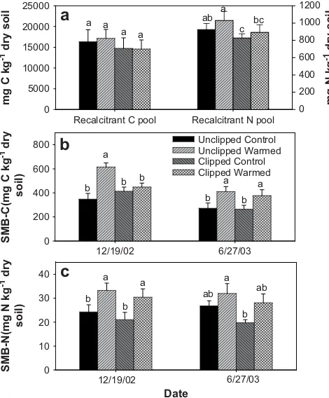 Fig. 2. Effects of warming and clipping on recalcitrant C and N pools (a) and soilmicrobial biomass C (SMB-C, b) and N (SMB-N, c) on December 2002 and June 2003(mean � SE).