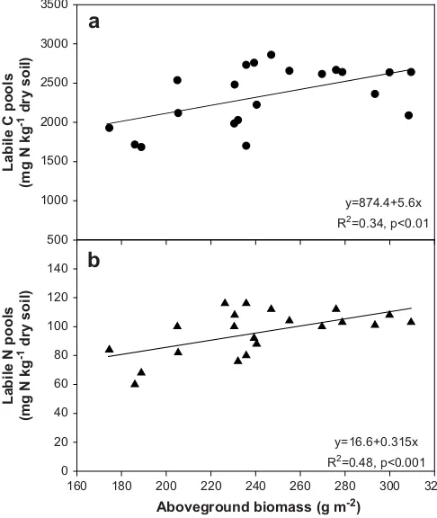 Fig. 4. Linear correlations between aboveground biomass (AGB) and mean labile C (a)and N (b) pools in 2002