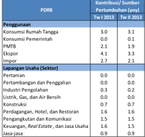 Tabel I.1 Kontribusi Pertumbuhan Ekonomi Jakarta