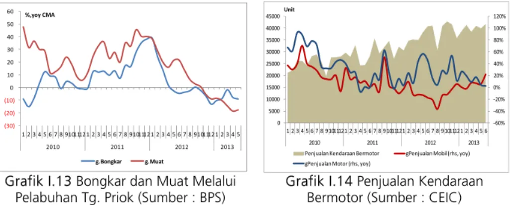Grafik I.13 Bongkar dan Muat Melalui  Pelabuhan Tg. Priok (Sumber : BPS) 