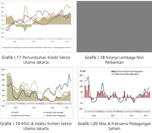 Grafik I.17 Pertumbuhan Kredit Sektor  Utama Jakarta