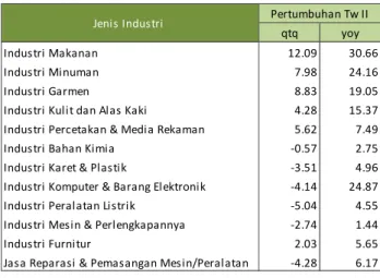 Tabel I.3 Pertumbuhan Produksi Industri Mikro dan Kecil 