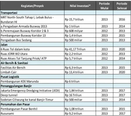 Tabel B1.1  Rencana Pembangunan Infrastruktur di Jakarta 