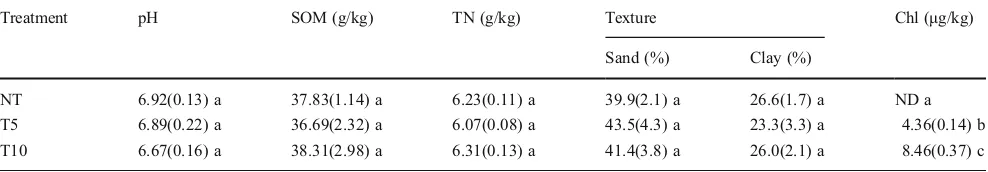 Table 2 Soil characteristics of three chlorimuron-ethyl treatments. SOM Soil organic matter, TN total nitrogen, Chl chlorimuron-ethyl residue;Values followed by different letters are significantly different (P<0.05) based on one-way ANOVA