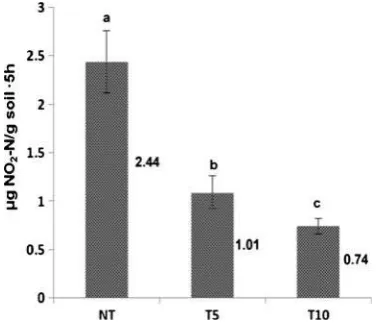 Fig. 1 Abundance of soil