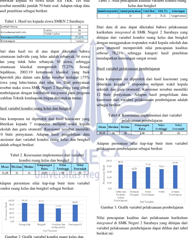 Tabel 1. Hasil tes kepada siswa SMKN 2 Surabaya 