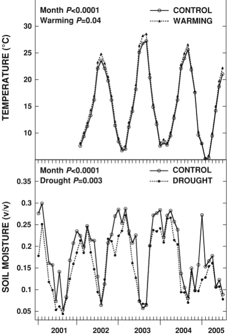 Fig. 1 Changes of monthly air temperature in control and warmingtreatments and changes of soil moisture in control and droughttreatment during the gas exchange study reported here
