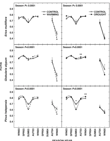 Fig. 2 Seasonal maximalstudy period.signiﬁcant treatment effect(*Error barserror of the mean (means of three measurementsspecies between winter 2003and winter 2005 for control,drought and warming plants.Statistical signiﬁcance of thestudied variables (repe
