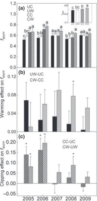 Table 2Results of repeated-measures ANOVA (P values) for responses of belowground net primary productivity (BNPP) and fBNPPto warming (W), clipping (CL), year (Y), and their interactions (n = 6)