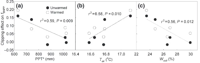 Fig. 3 Relationships of belowground net primary productivity (BNPP) with PPT* under four treatments (a, b) and increased rain useefﬁciency (RUE) under warming (c)