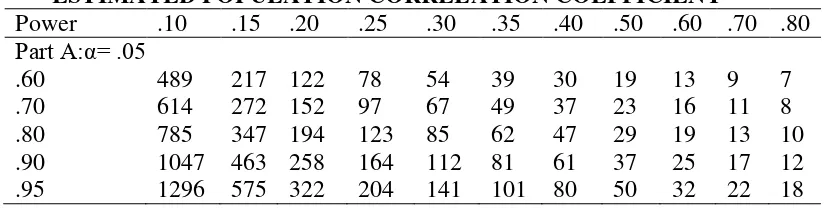 Tabel 3.1. Perkiraan Ukuran Sampel yang Diperlukan untuk Mencapai Tingkat Kekuatan yang Dipilih sebagai Fungsi Estimasi Korelasi Populasi, dengan α= 0.05 