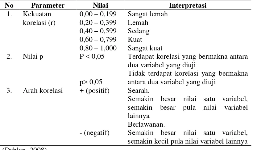 Tabel 3.3. Panduan Interpretasi Hasil Uji Hipotesis Berdasarkan Kekuatan Korelasi, Nilai p, dan Arah Korelasi 