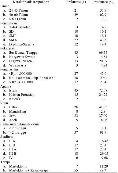 Tabel 4.1 Karakteristik Responden Pasien Kanker Payudara Paska Mastektomi di RSUP H. Adam Malik Medan (n=62) 
