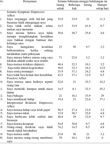 Tabel 4.4 Distribusi Jawaban Responden untuk Pertanyaan Tentang Tingkat Depresi Pasien Kanker Payudara Paska Mastektomi di RSUP H.Adam Malik Medan (n=62) 