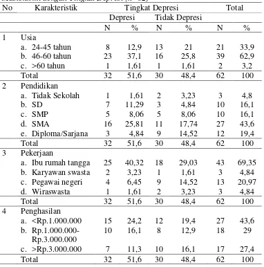 Tabel 4.5 Distribusi Frekuensi Tingkat Depresi Pasien Kanker Payudara Paska Mastektomi di RSUP H.Adam Malik Medan (n=62) 