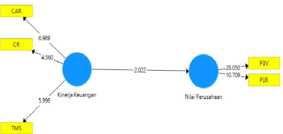 Gambar 1. Hasil Analisis Model Akhir