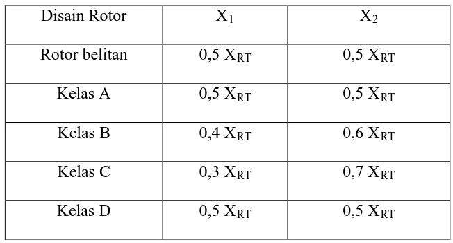 Tabel 2.1. Standar besarnya reaktansi berbagai jenis desain rotor. 