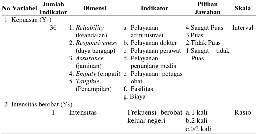 Tabel 3.2 Metode Pengukuran Variabel Terikat 
