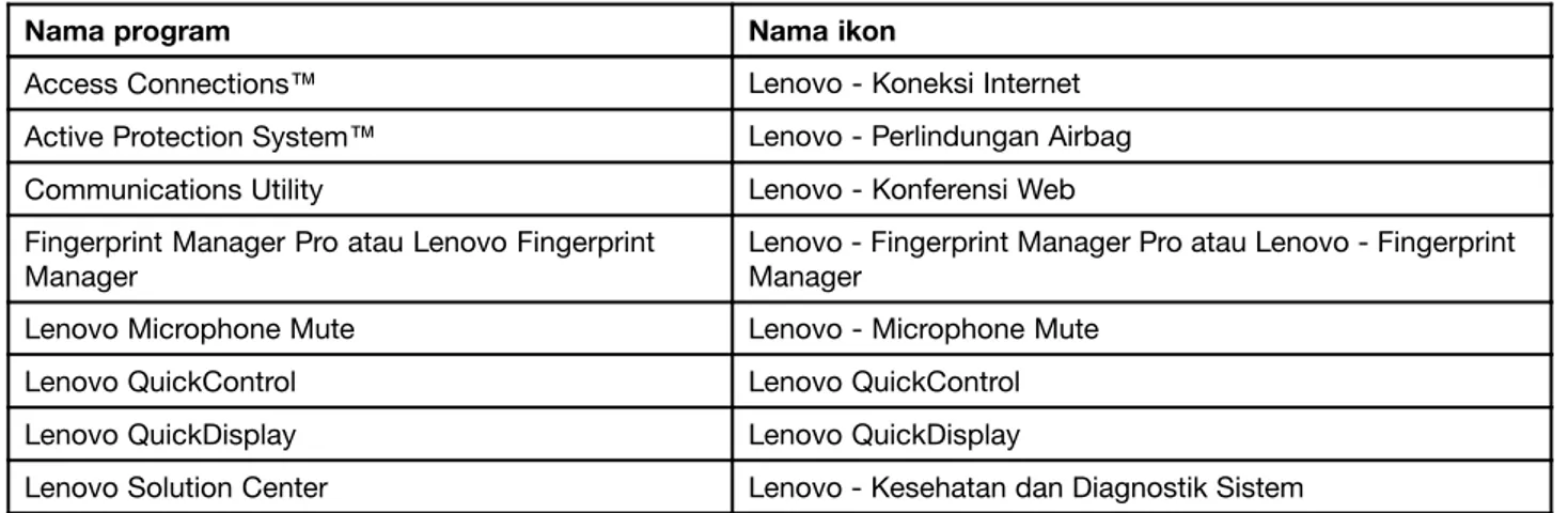 Tabel 1. Program Lenovo tersedia di sistem operasi Windows 7