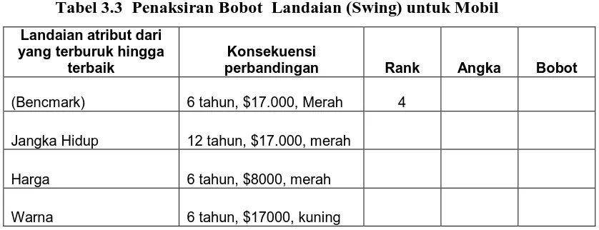 Tabel 3.3  Penaksiran Bobot  Landaian (Swing) untuk Mobil 