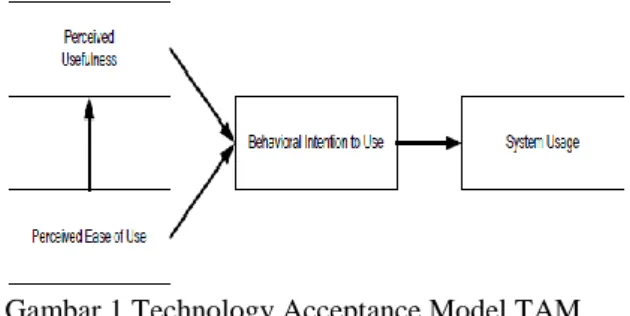 Gambar 1.Technology Acceptance Model TAM   (Money &amp; Turner, 2004) 