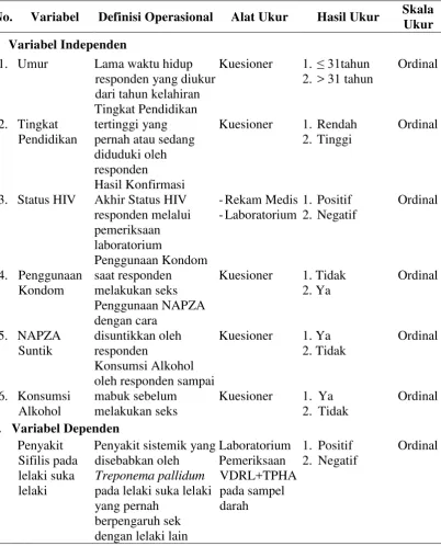 Tabel 3.2 Variabel dan Definisi Operasional 