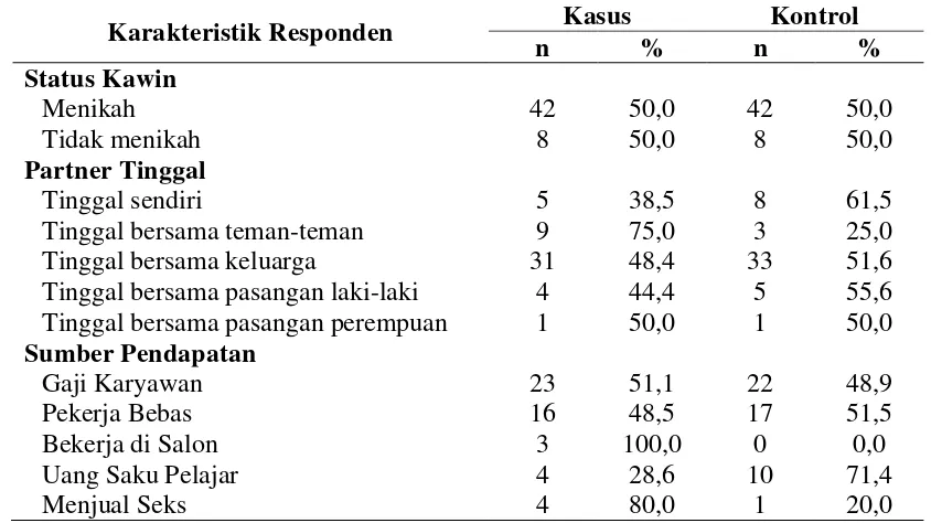 Tabel 4.1. Distribusi Frekuensi Karakteristik Responden di Klinik IMS – VCT Veteran Kota Medan Tahun 2014 
