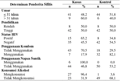 Tabel 4.2. Distribusi Frekuensi Determinan Penderita Sifilis di Klinik IMS – VCT Veteran Kota Medan Tahun 2014 