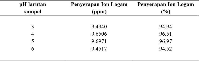 Tabel 4.2. Data Variasi pH dari pH 3-6 
