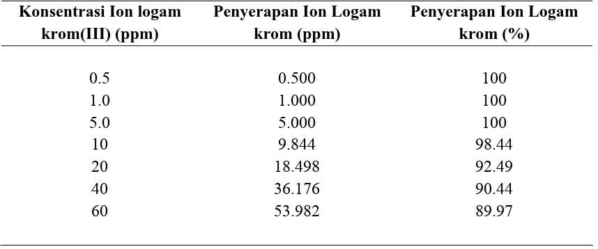 Tabel 4.4. Data Variasi Konsentrasi logam Cr(III) dari 0.5-60 ppm 