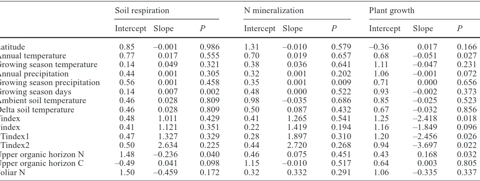Table 2 Weighted regression analyses results for soil respiration, net N mineralization, and plant productivity