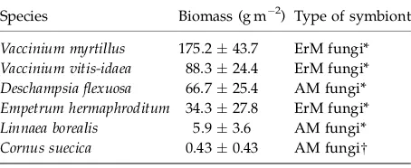 Table 1Total plant biomass in control plots with the mostdominant plants showed ﬁrst in the table and the following indescending order