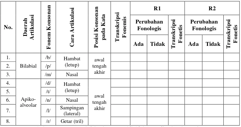 Tabel 3.1 Instrumen pelafalan konsonan bilabial dan apikoalveolar anak DS 