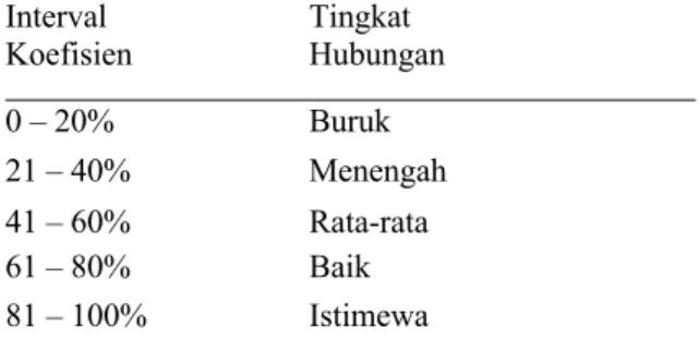 Tabel Tingkat Jawaban Rata-Rata 