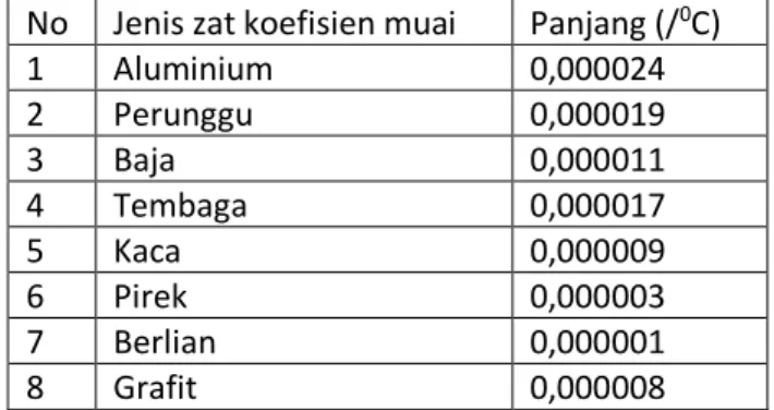 Tabel 2.1 Koefisien muai panjang berbagai jenis zat padat  No   Jenis zat koefisien muai  Panjang (/ 0 C) 